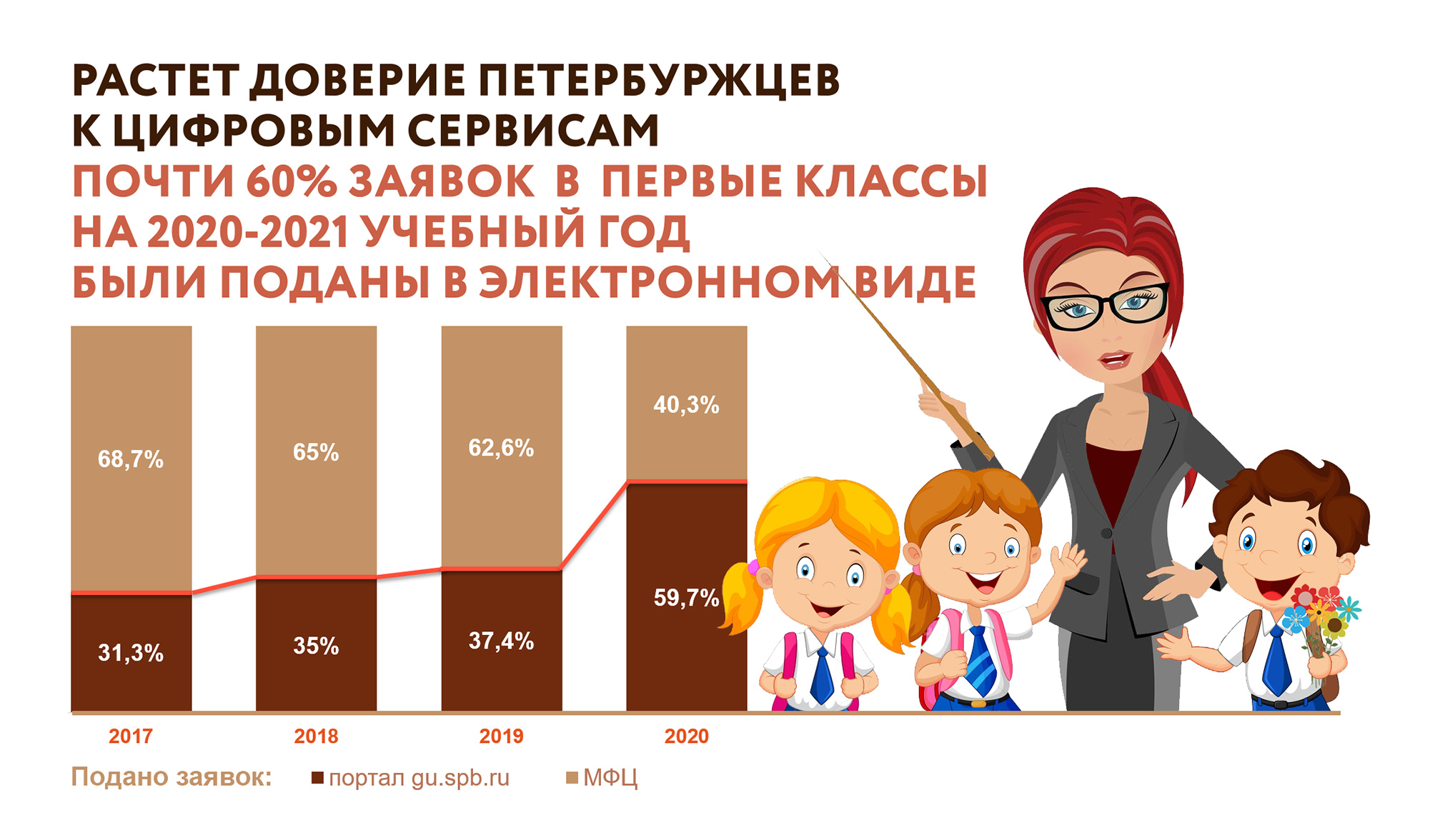 Петербуржцы записываются в 1-й класс в электронном виде